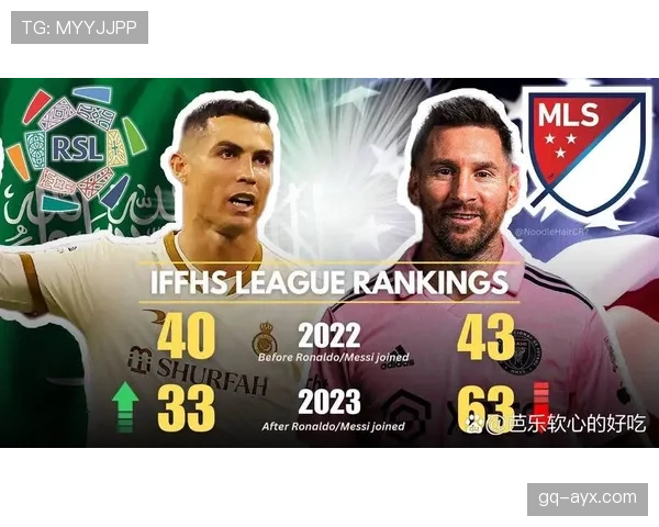 全球足球名将最新排名出炉:梅西竞争力持续攀升,C罗表现仍引关注 全球足球名将最新排名出炉:梅西竞争力持续攀升,C罗表现仍引关注